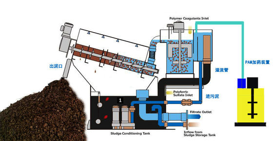 Three Motor 300 Stacked Screw Sludge Dewatering Machine Industrial Grade