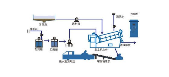 30m3/h Rotary Drum Thickener Moving Ring Screw Shaft
